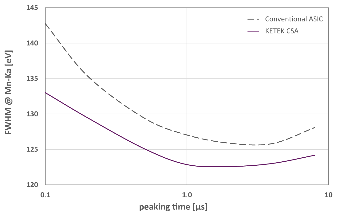 KETEK Charge Sensitive Amplifier CSA versus Conventional ASIC